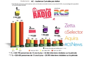 Diagramme exclusif LLP/RCS GSelector 4 - TOP 5 radios Thématiques en Lundi-Vendredi - 126 000 Radio Avril-Juin 2014