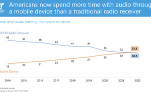 Etats-Unis : plus d'appareils mobiles moins de récepteurs radio