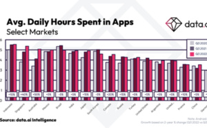 Les consommateurs passent 4.9 heures par jour sur des applications