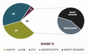 L'audience de la radio au Royaume-Uni 