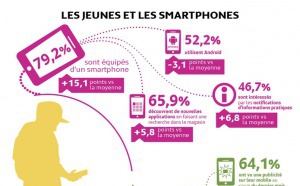 Les jeunes et leurs Smartphones