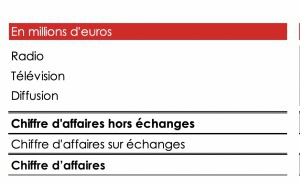 Poursuite de la croissance du chiffre d’affaires de NRJ Group