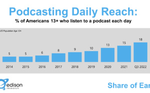 L'ascension constante de la portée du podcast aux États-unis