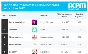 ACPM : nouvelle hausse de la diffusion des podcasts