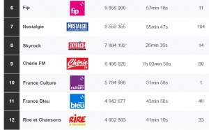 ACPM : les radios les plus écoutées sur le web