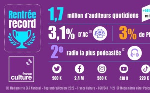 France Culture est écoutée par 1 717 000 auditeurs 