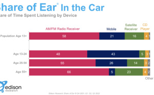 États-Unis : la radio toujours très écoutée en voiture 