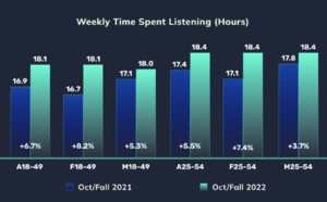 radioCount : l'audience de la radio sur 22 marchés au Canada