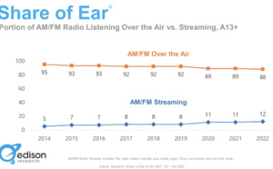 États-Unis : la radio hertzienne résiste au streaming