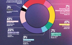 L’écoute hebdomadaire de musique en progression