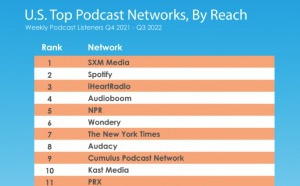 États-Unis : les réseaux de podcasts les plus populaires