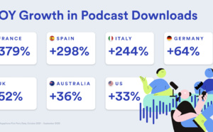 L'écoute des podcasts en hausse en France selon Spotify