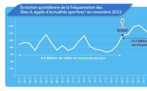 Fréquentation des sites et applications en hausse