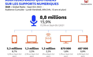 Plus de 8.8 millions de personnes écoutent la radio en numérique