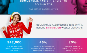 Australie : les radios commerciales en grande forme