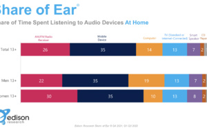 Comment les américains consomment-ils l'audio à la maison ?
