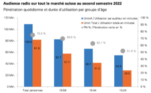 Suisse : les audiences des radios