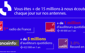 Radio France : une PDA à plus de 30%