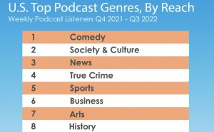 Les genres de podcasts les plus appréciés aux États-Unis