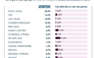 Le CNM veut lutter contre les faux streams