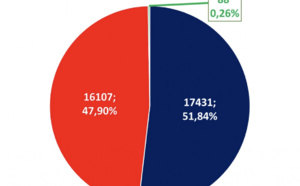 La CCIJP comptabilise 34 043 journalistes en France