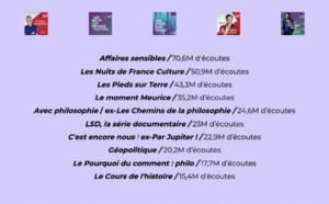 Radio France dépasse les 3 milliards d’écoutes numériques en 2022