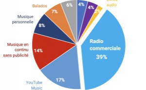 Les Canadiens plébiscitent aussi la radio commerciale