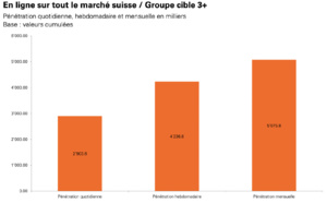 Suisse : les médias en ligne atteignent quelque 5 millions de personnes par mois