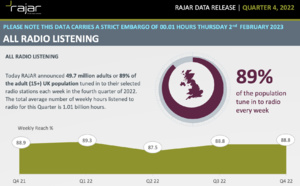 L'audience de la radio au Royaume-Uni
