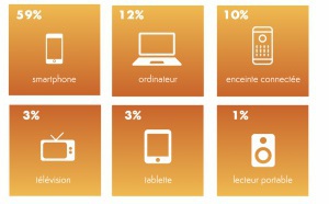 ACPM : l'audience se maintient à des niveaux élevés
