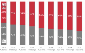 La Suisse écoute la radio numérique