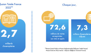 Presse : plus de 7 millions d'exemplaires chaque jour 