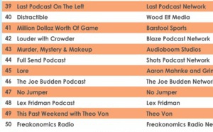 Les 50 podcasts les plus écoutés aux États-Unis 