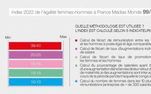 France Médias Monde conserve le score de 99/100 à l’index de l’égalité Femmes-Hommes