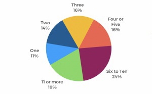 États-Unis : l'écoute mensuelle et hebdomadaire des podcasts rebondit 