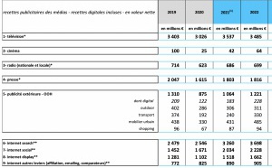 699 M€ de recettes publicitaires pour la radio en 2022