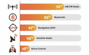États-Unis : les conducteurs toujours fidèles à la radio 