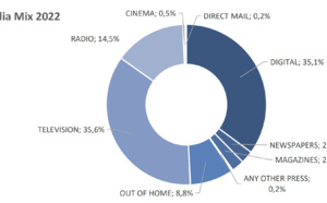 Belgique : la télévision reste le premier média