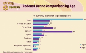 Les baby boomers : une opportunité pour le podcast