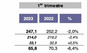 Groupe M6 : progression du chiffre d’affaires du Pôle radio