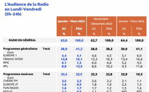 EAR Île-de-France : voici les résultats
