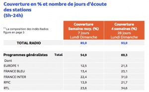 EAR Insights : RTL devant France Inter