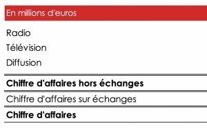 NRJ Group : un C.A. consolidé du 1er trimestre 2023 stable à 84.8 M€
