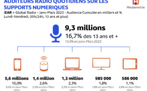 Global Radio : 9.3 millions de personnes écoutent la radio sur des supports numériques
