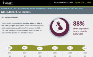 RAJAR : l'audience de la radio au Royaume-Uni