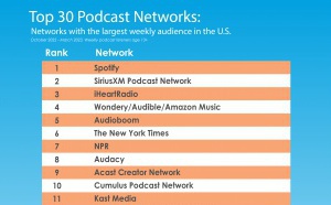 États-Unis : les réseaux de podcasts les plus puissants