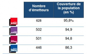2 392 fréquences pour les radios de Radio France