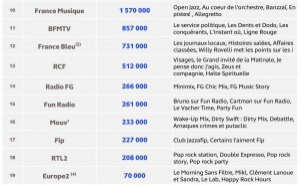 Médiamétrie : les replays les plus écoutés en mai