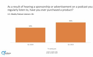 Les auditeurs sensibles à la publicité dans les podcasts