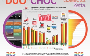 TOP 5 toutes radios - Diagramme exclusif LLP/RCS GSelector-Zetta - Novembre/Décembre 2014